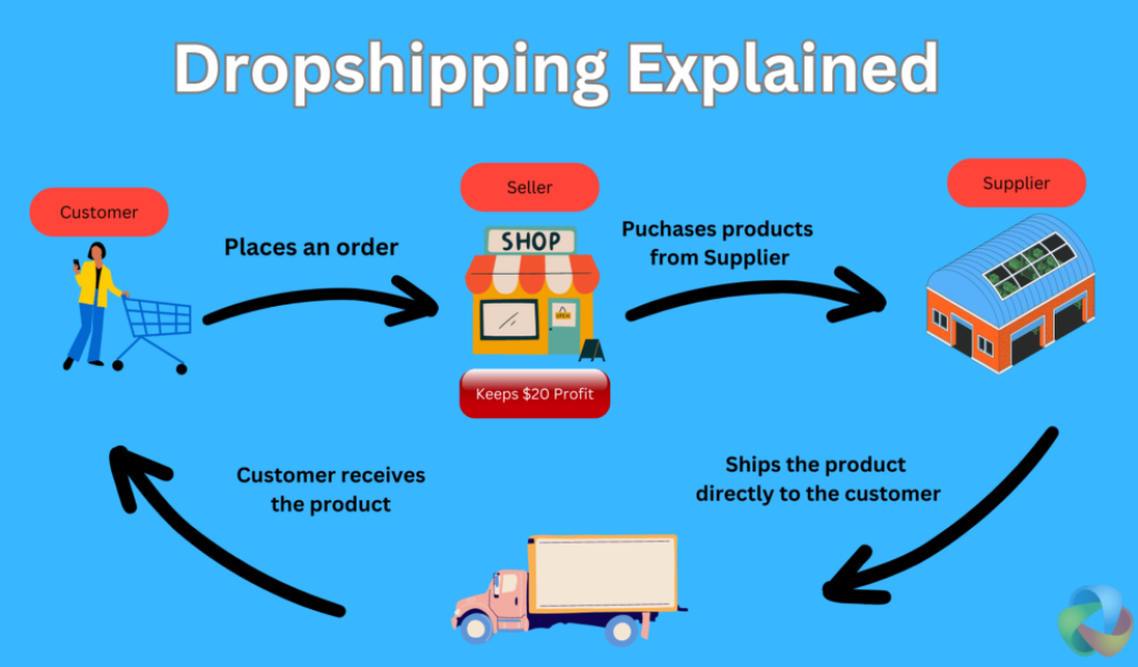 TWTMARKET पर ड्रॉपशिपिंग: कम निवेश, बड़ा मुनाफा – आपका व्यापारिक भविष्य आज से शुरू !